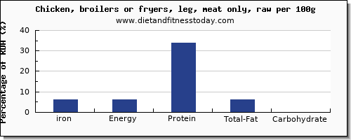 iron and nutrition facts in chicken leg per 100g
